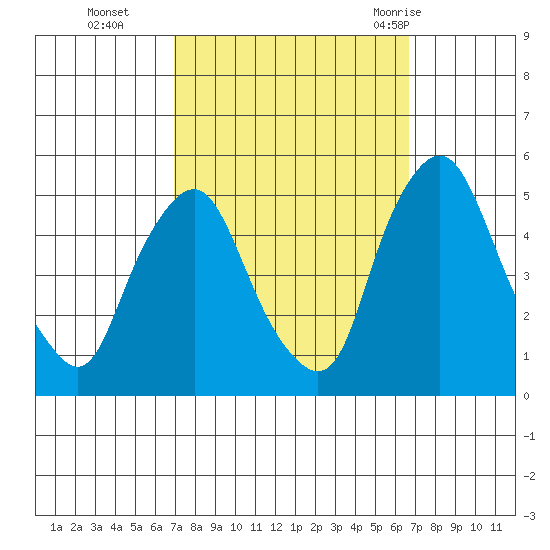 Greenwich Pier tide chart for Friday, October 3, 2025