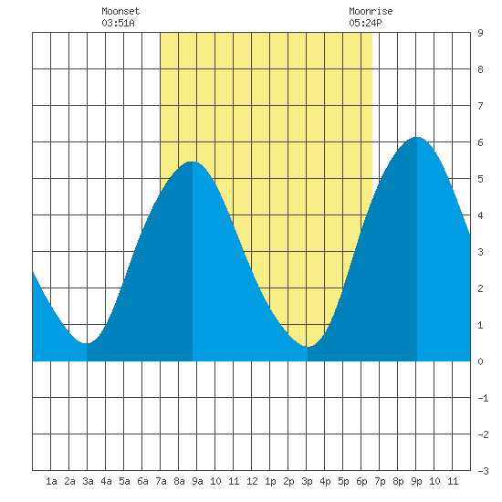 Greenwich Pier tide chart for Saturday, October 4, 2025