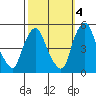 Greenwich Pier tide chart for Saturday, October 4, 2025
