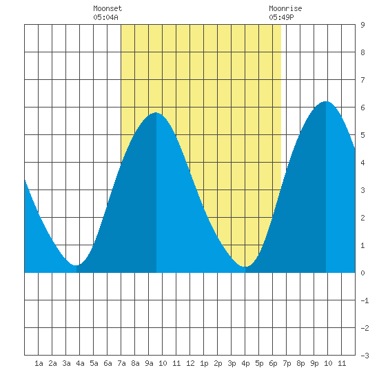 Greenwich Pier tide chart for Sunday, October 5, 2025