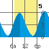 Greenwich Pier tide chart for Sunday, October 5, 2025