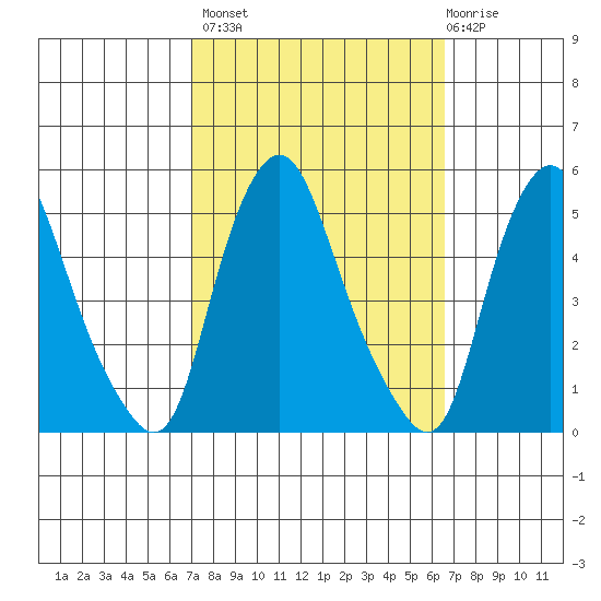 Greenwich Pier tide chart for Tuesday, October 7, 2025