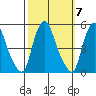 Greenwich Pier tide chart for Tuesday, October 7, 2025