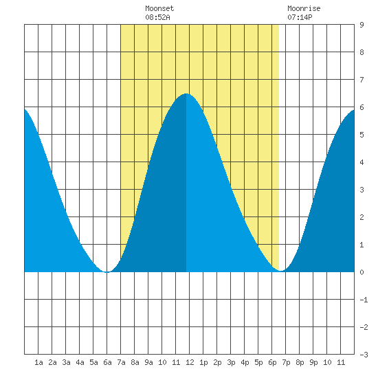 Greenwich Pier tide chart for Wednesday, October 8, 2025