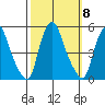 Greenwich Pier tide chart for Wednesday, October 8, 2025