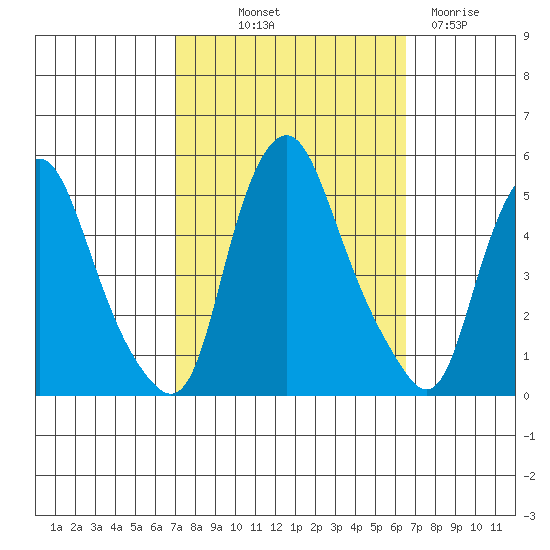 Greenwich Pier tide chart for Thursday, October 9, 2025