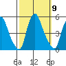 Greenwich Pier tide chart for Thursday, October 9, 2025