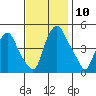 Greenwich Pier tide chart for Monday, November 10, 2025