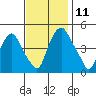 Greenwich Pier tide chart for Tuesday, November 11, 2025