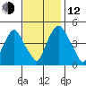 Greenwich Pier tide chart for Wednesday, November 12, 2025