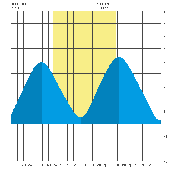 Greenwich Pier tide chart for Thursday, November 13, 2025