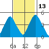 Greenwich Pier tide chart for Thursday, November 13, 2025