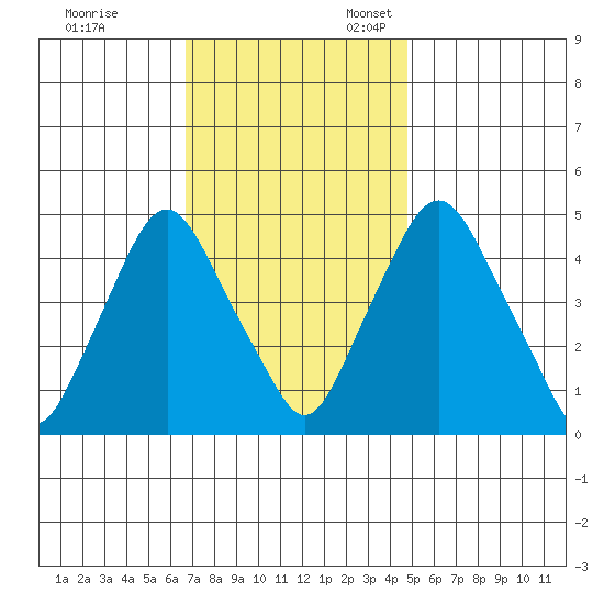 Greenwich Pier tide chart for Friday, November 14, 2025