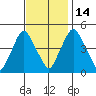 Greenwich Pier tide chart for Friday, November 14, 2025