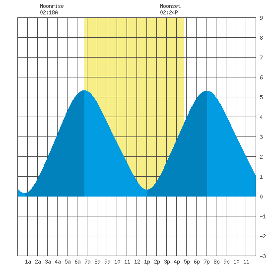 Greenwich Pier tide chart for Saturday, November 15, 2025