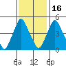 Greenwich Pier tide chart for Sunday, November 16, 2025