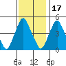 Greenwich Pier tide chart for Monday, November 17, 2025