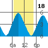 Greenwich Pier tide chart for Tuesday, November 18, 2025