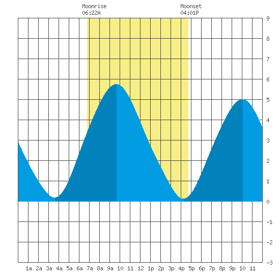 Greenwich Pier tide chart for Wednesday, November 19, 2025