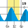 Greenwich Pier tide chart for Wednesday, November 19, 2025