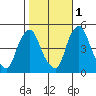 Greenwich Pier tide chart for Saturday, November 1, 2025