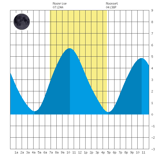 Greenwich Pier tide chart for Thursday, November 20, 2025