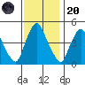 Greenwich Pier tide chart for Thursday, November 20, 2025