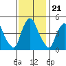 Greenwich Pier tide chart for Friday, November 21, 2025
