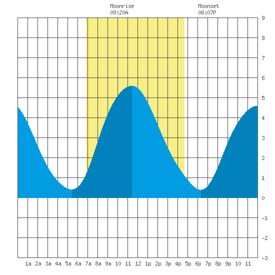 Greenwich Pier tide chart for Saturday, November 22, 2025