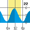 Greenwich Pier tide chart for Saturday, November 22, 2025