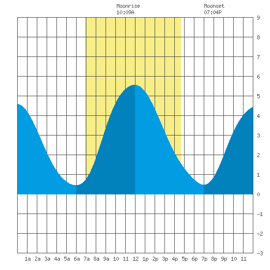 Greenwich Pier tide chart for Sunday, November 23, 2025