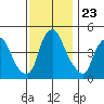 Greenwich Pier tide chart for Sunday, November 23, 2025