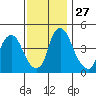 Greenwich Pier tide chart for Thursday, November 27, 2025