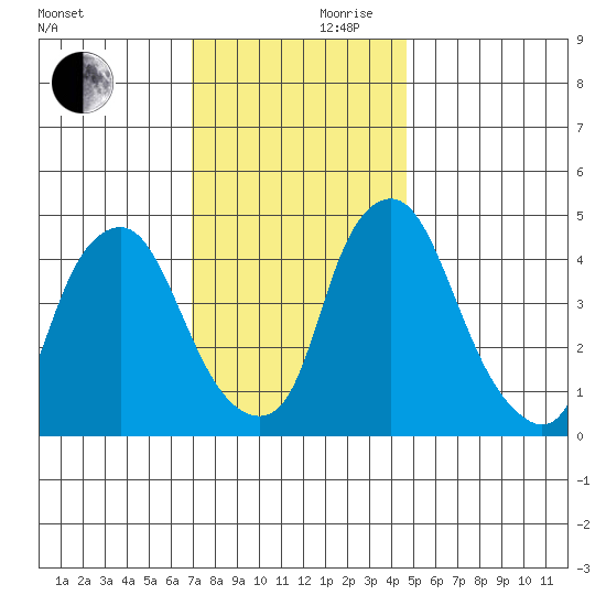 Greenwich Pier tide chart for Friday, November 28, 2025