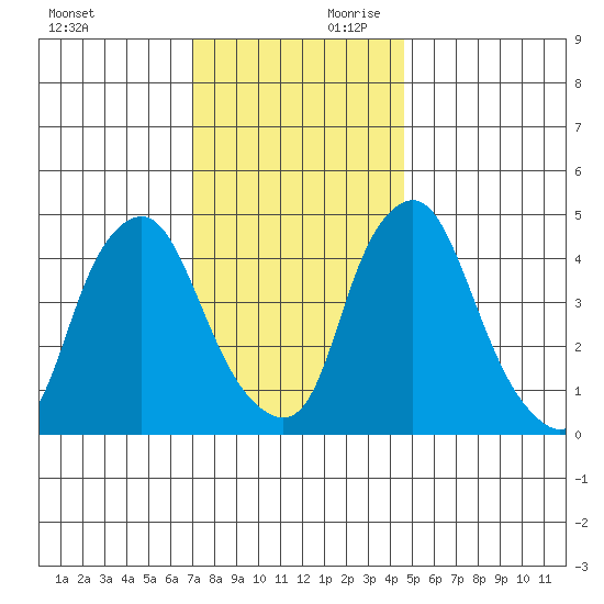 Greenwich Pier tide chart for Saturday, November 29, 2025