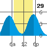 Greenwich Pier tide chart for Saturday, November 29, 2025
