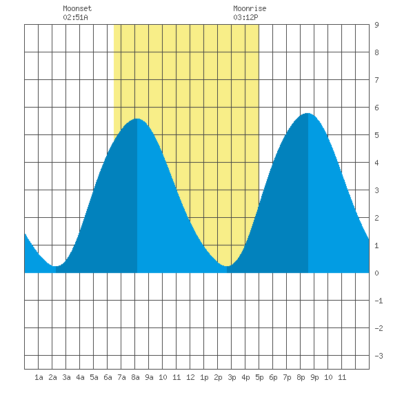Greenwich Pier tide chart for Sunday, November 2, 2025