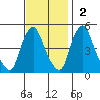 Greenwich Pier tide chart for Sunday, November 2, 2025