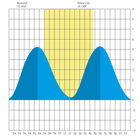 Greenwich Pier tide chart for Sunday, November 30, 2025