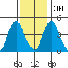 Greenwich Pier tide chart for Sunday, November 30, 2025