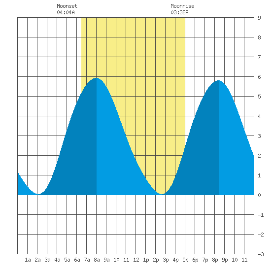 Greenwich Pier tide chart for Monday, November 3, 2025