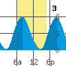 Greenwich Pier tide chart for Monday, November 3, 2025