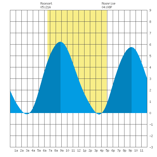 Greenwich Pier tide chart for Tuesday, November 4, 2025