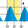 Greenwich Pier tide chart for Tuesday, November 4, 2025