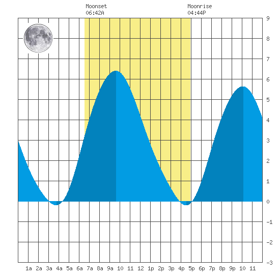 Greenwich Pier tide chart for Wednesday, November 5, 2025