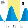 Greenwich Pier tide chart for Wednesday, November 5, 2025