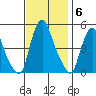Greenwich Pier tide chart for Thursday, November 6, 2025