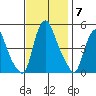 Greenwich Pier tide chart for Friday, November 7, 2025