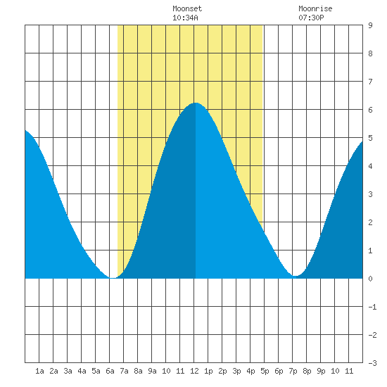 Greenwich Pier tide chart for Saturday, November 8, 2025