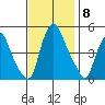 Greenwich Pier tide chart for Saturday, November 8, 2025